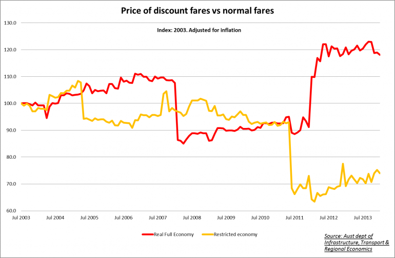 Graph for Two graphs that explain why Qantas is changing its Frequent Flyer program